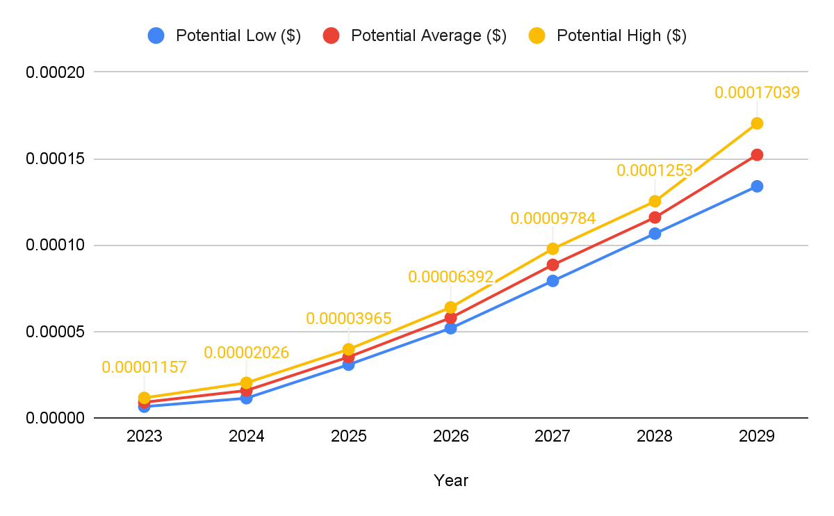 Shiba Inu Price Prediction